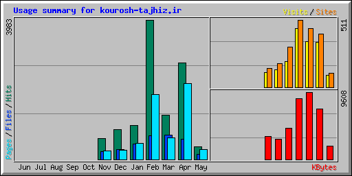 Usage summary for kourosh-tajhiz.ir